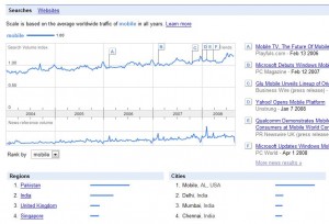 Google trends for the search term 'Mobile'